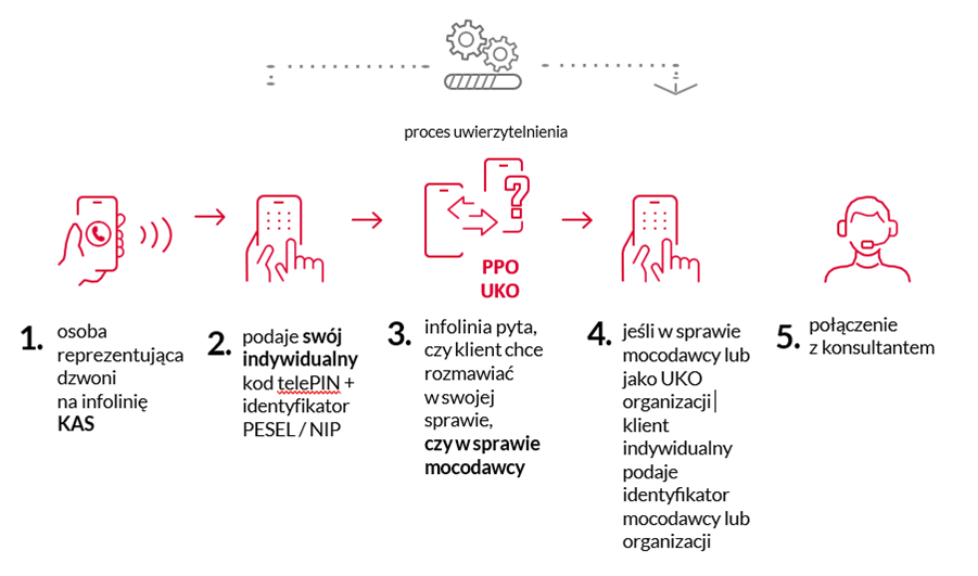 schemat postępowania