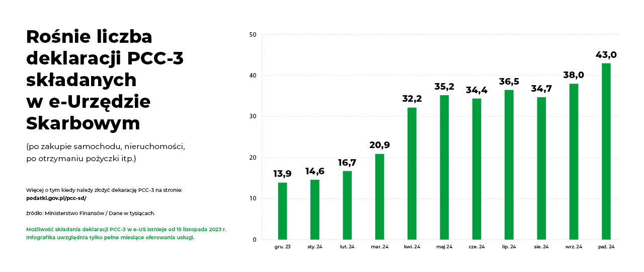 Informacja o liczbie deklaracji PCC-3