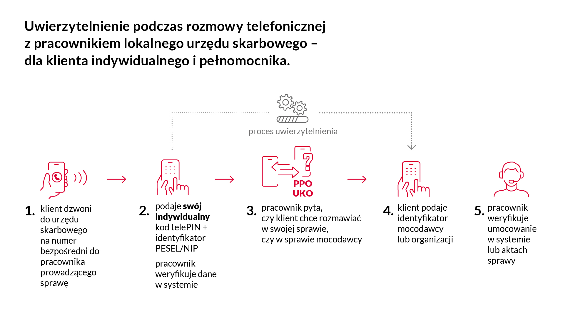 Uwierzytelnienie podczas rozmowy telefonicznej z pracownikiem lokalnego US-dla klienta indywidualnego i pełnomocnika. Schemat procesu uwierzytelnienia.