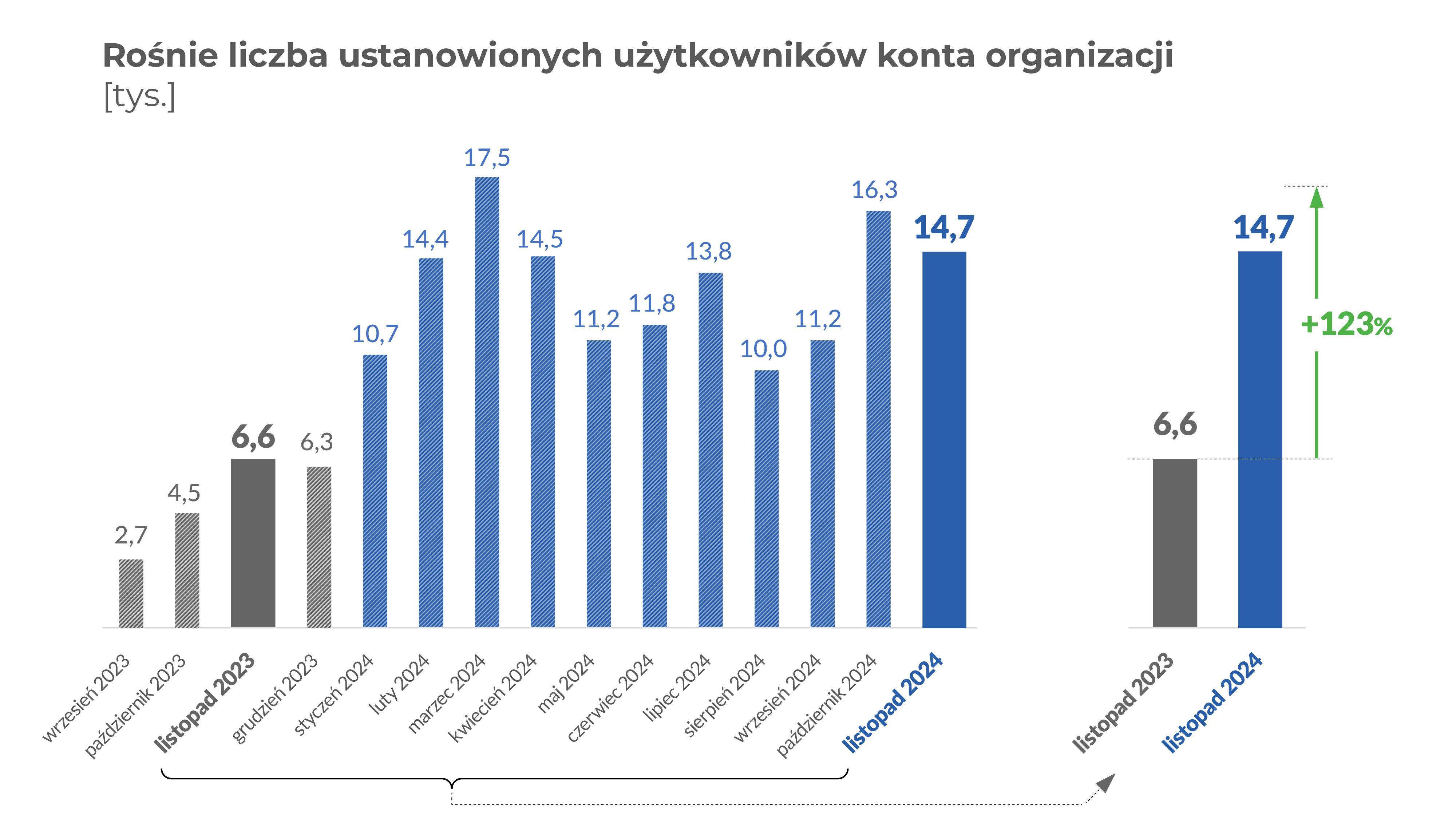 Wykres słupkowy. Rośnie liczba ustanowionych użytkowników konta organizacji.