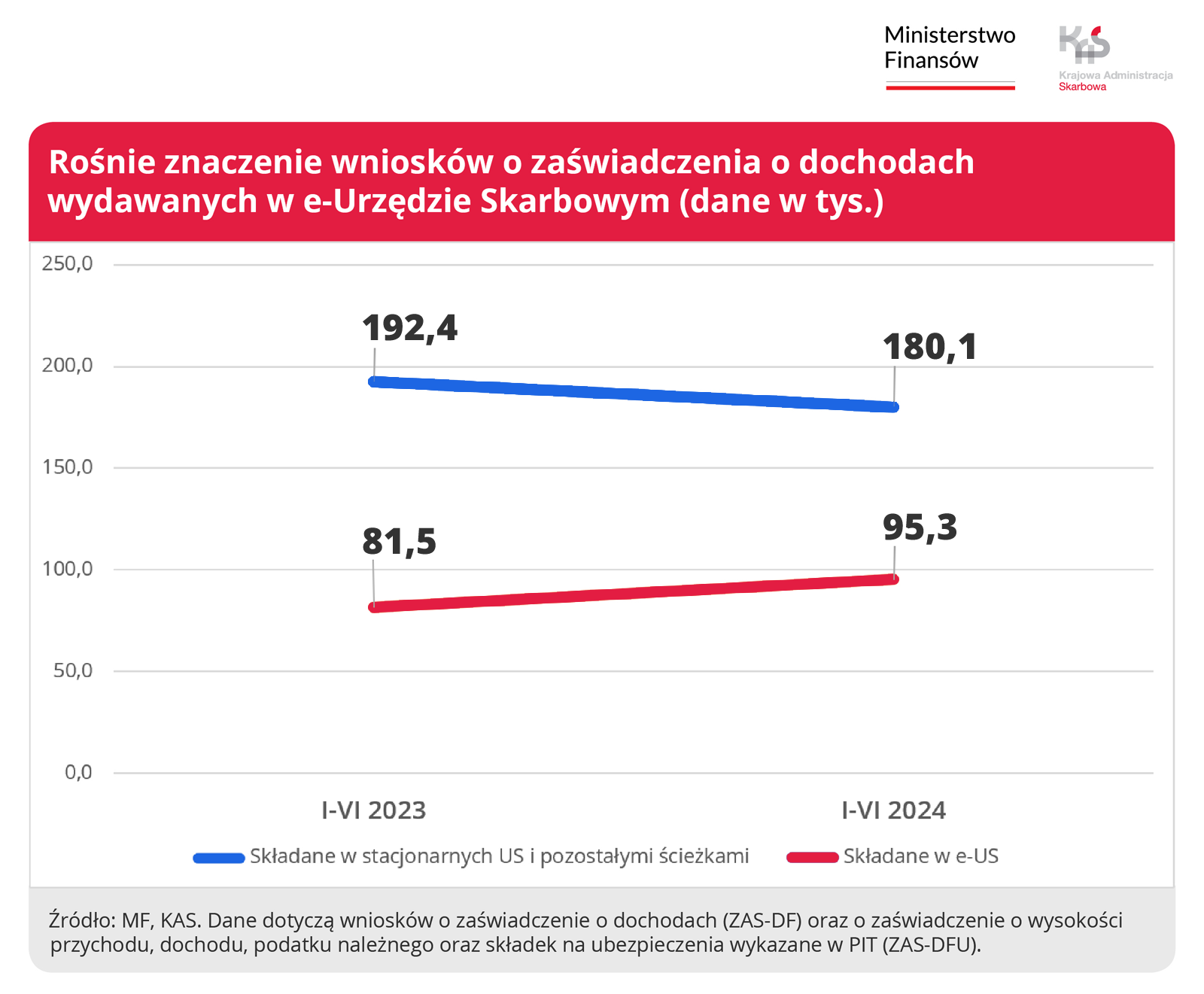 Grafika: Rośnie znaczenie wniosków o zaświadczenia o dochodach wydawanych w e-Urzędzie Skarbowym